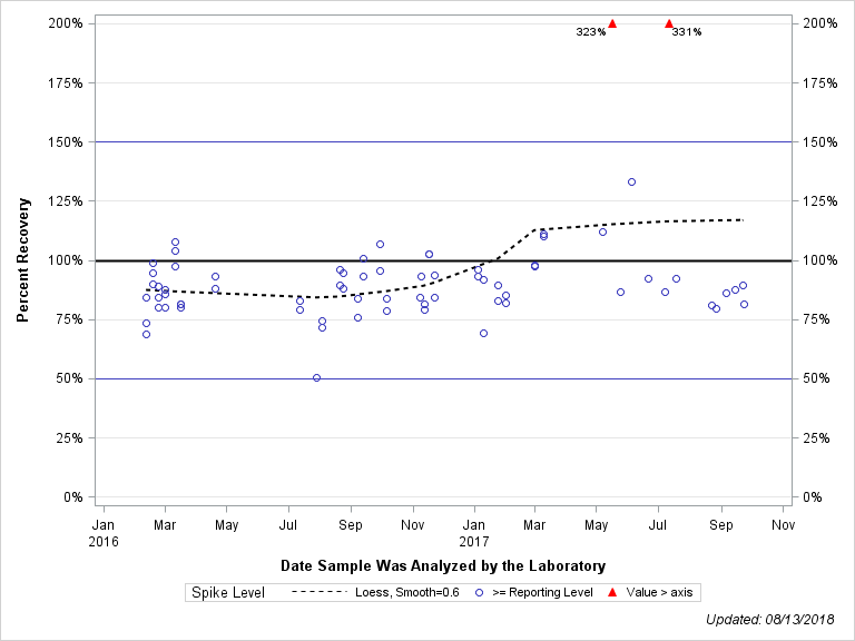 The SGPlot Procedure