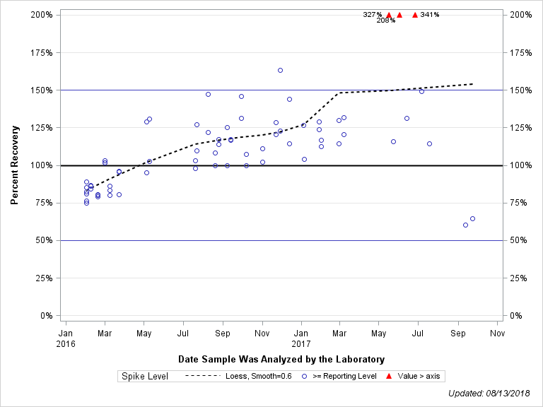 The SGPlot Procedure