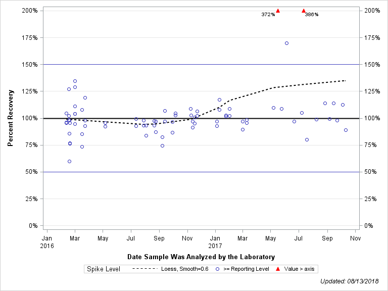 The SGPlot Procedure