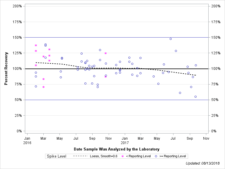 The SGPlot Procedure