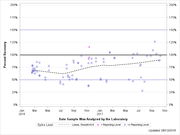 The SGPlot Procedure