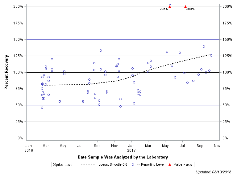 The SGPlot Procedure
