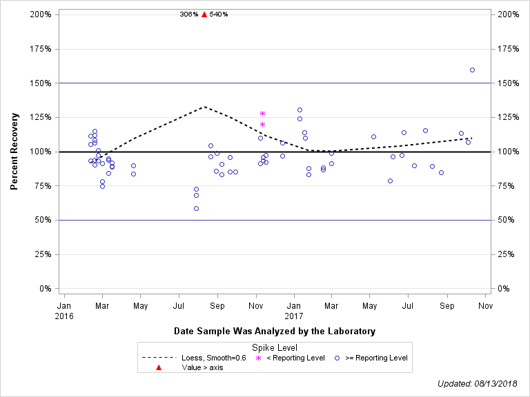 The SGPlot Procedure