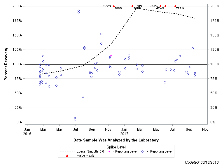 The SGPlot Procedure