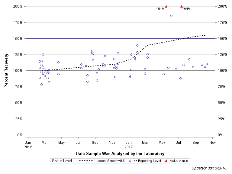 The SGPlot Procedure