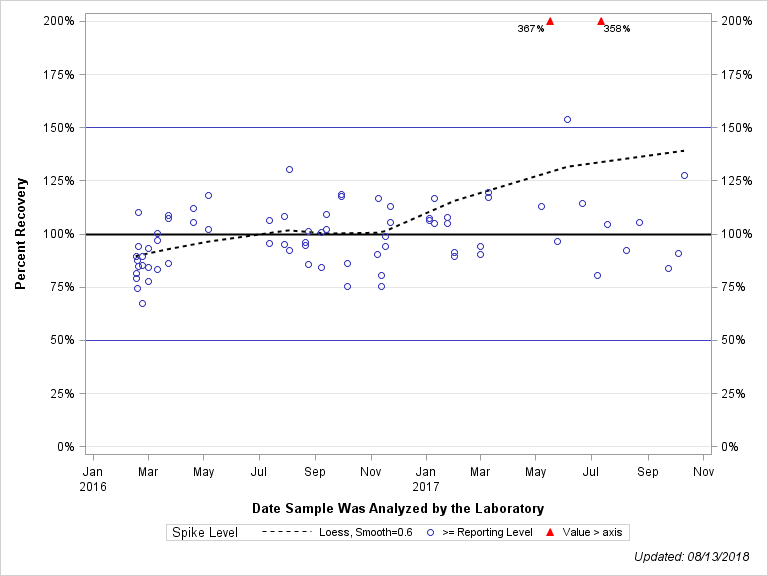 The SGPlot Procedure
