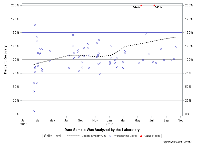 The SGPlot Procedure