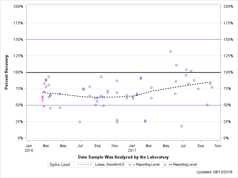 The SGPlot Procedure