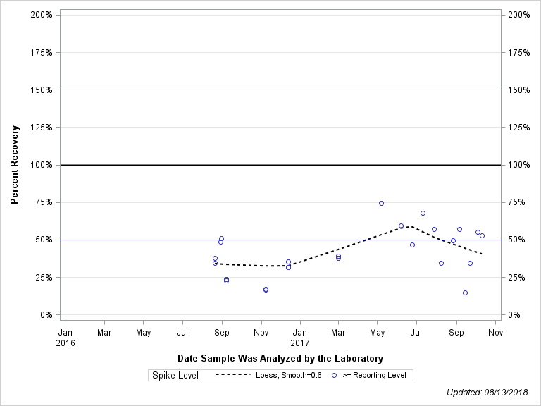 The SGPlot Procedure