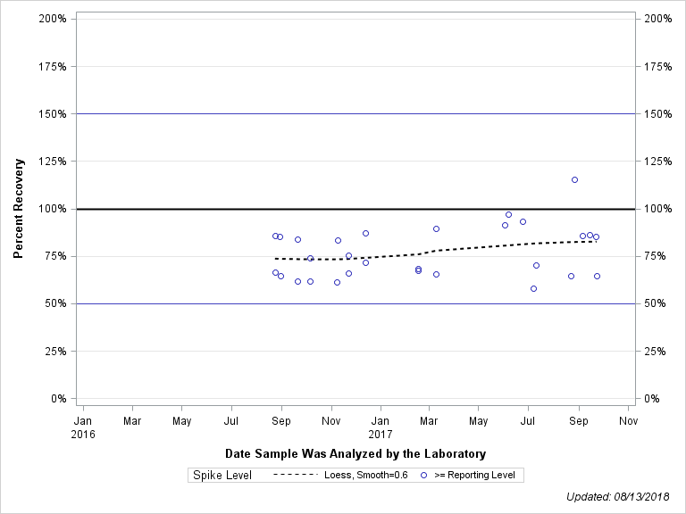 The SGPlot Procedure