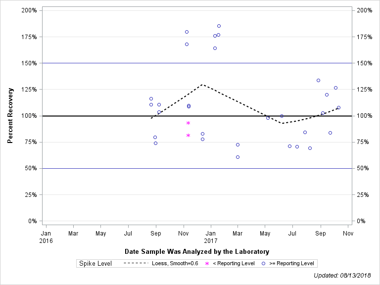 The SGPlot Procedure