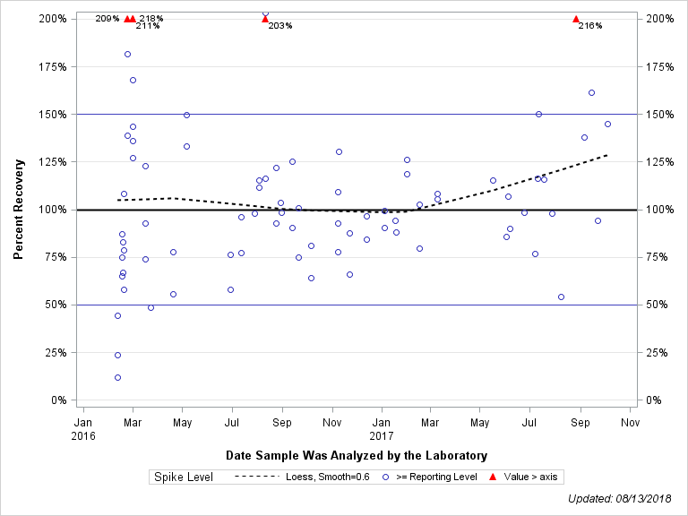 The SGPlot Procedure