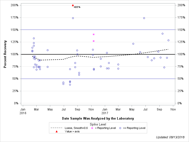 The SGPlot Procedure