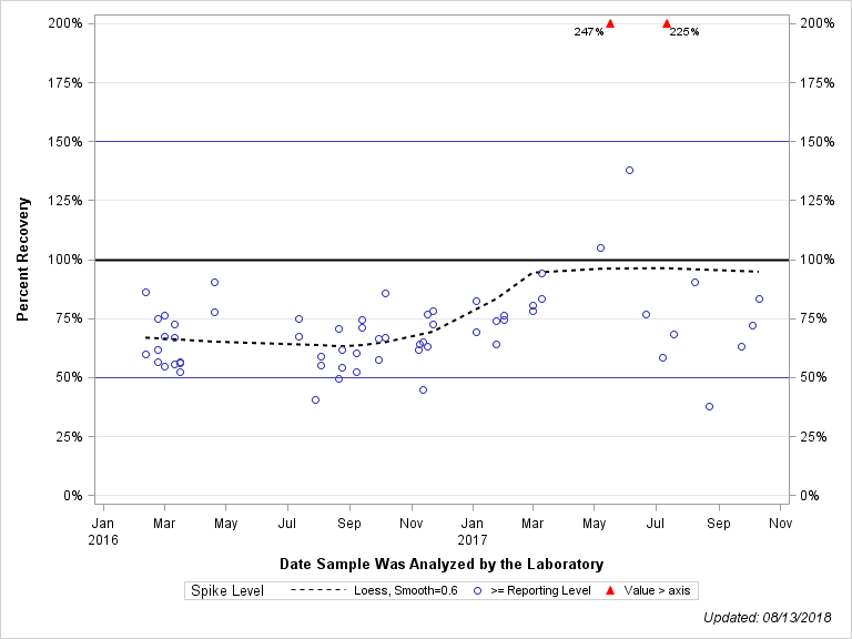 The SGPlot Procedure