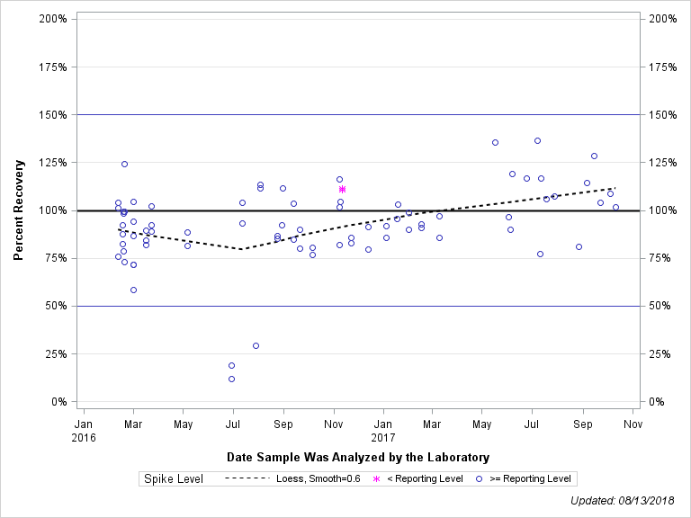 The SGPlot Procedure
