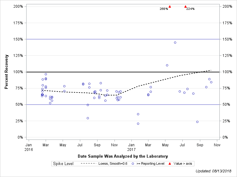 The SGPlot Procedure