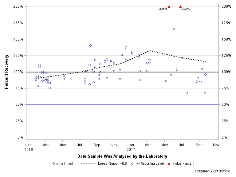 The SGPlot Procedure