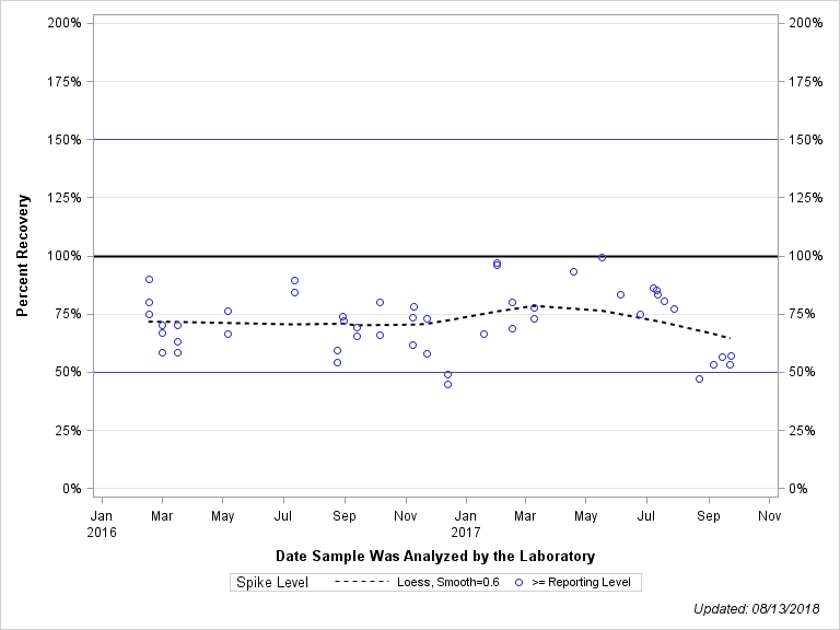The SGPlot Procedure