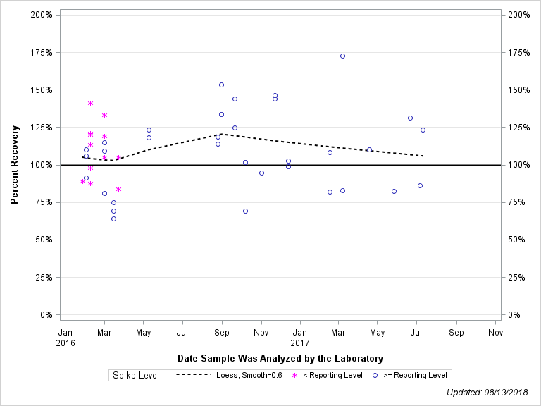 The SGPlot Procedure