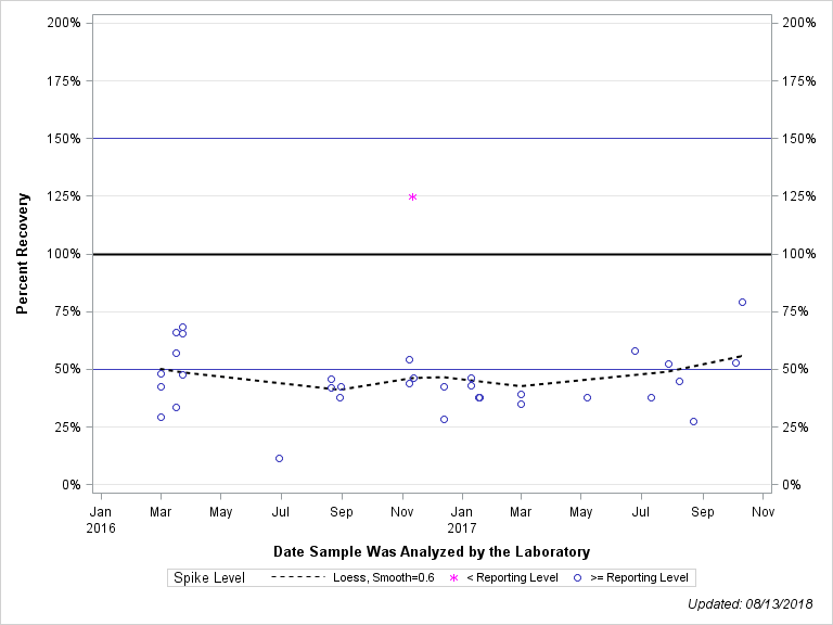 The SGPlot Procedure