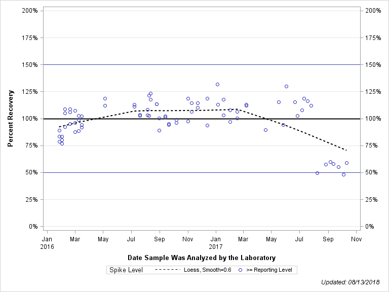 The SGPlot Procedure