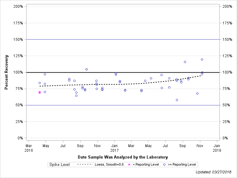 The SGPlot Procedure