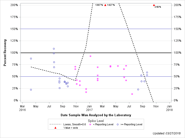 The SGPlot Procedure