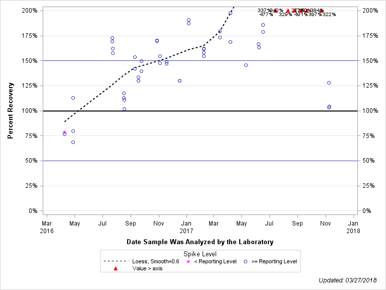 The SGPlot Procedure