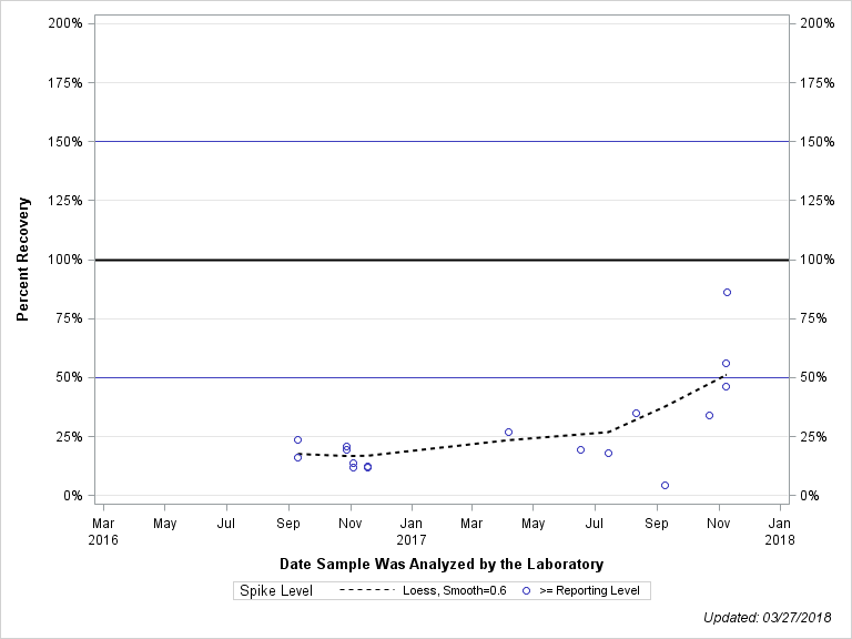 The SGPlot Procedure
