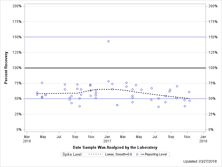 The SGPlot Procedure