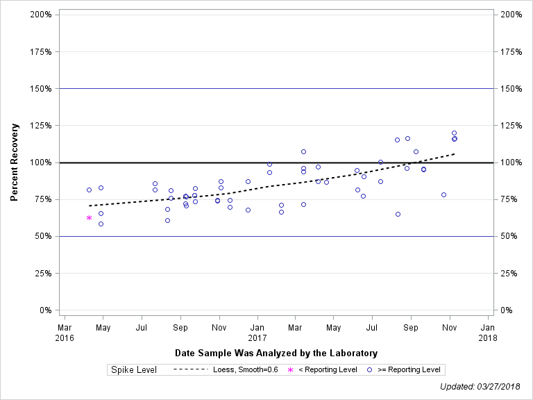 The SGPlot Procedure