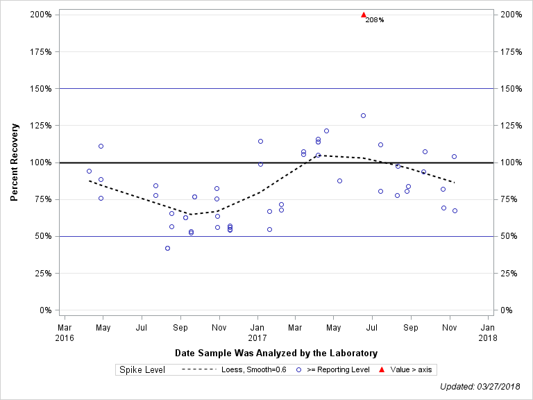 The SGPlot Procedure