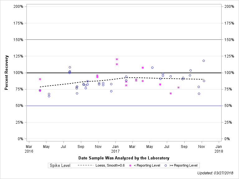 The SGPlot Procedure
