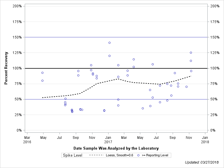 The SGPlot Procedure
