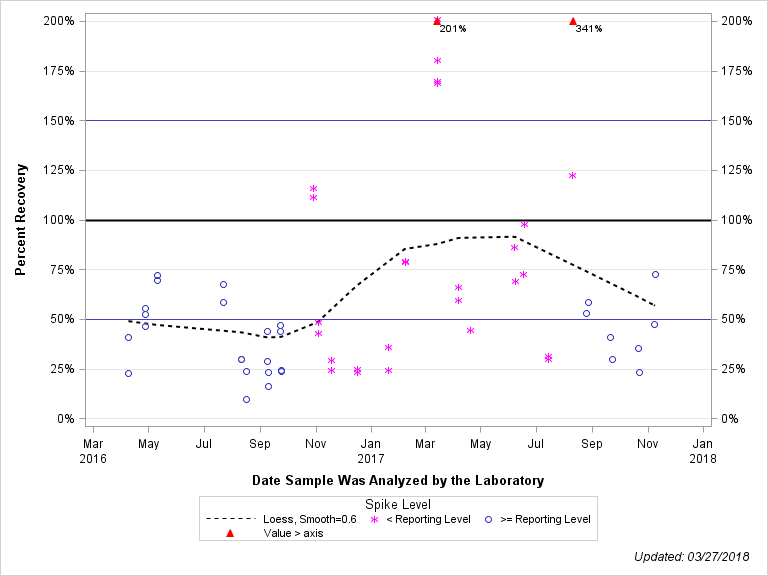 The SGPlot Procedure