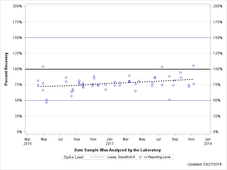 The SGPlot Procedure
