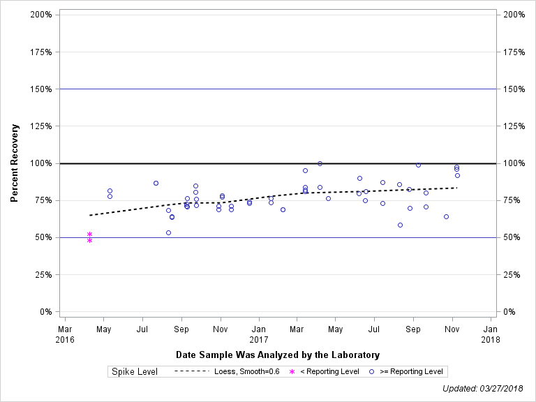 The SGPlot Procedure