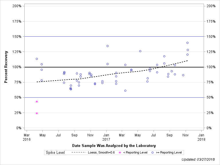 The SGPlot Procedure