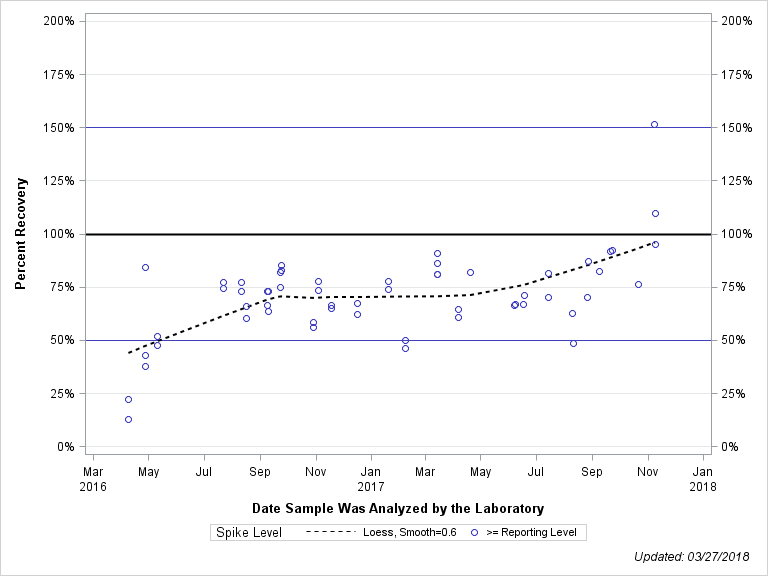 The SGPlot Procedure
