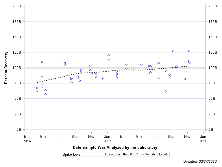 The SGPlot Procedure