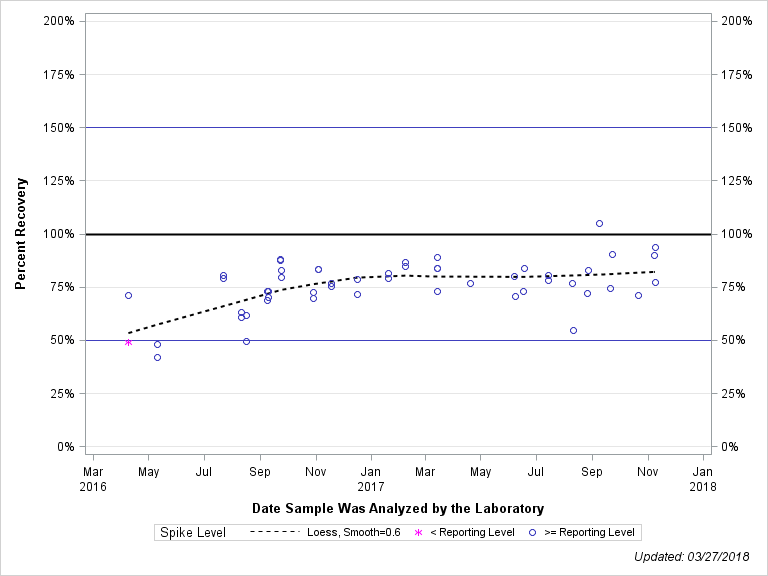 The SGPlot Procedure