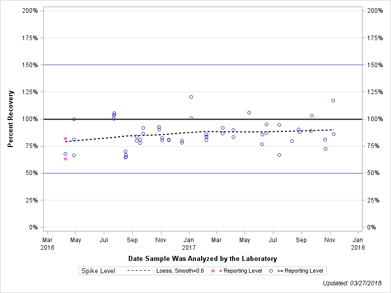 The SGPlot Procedure