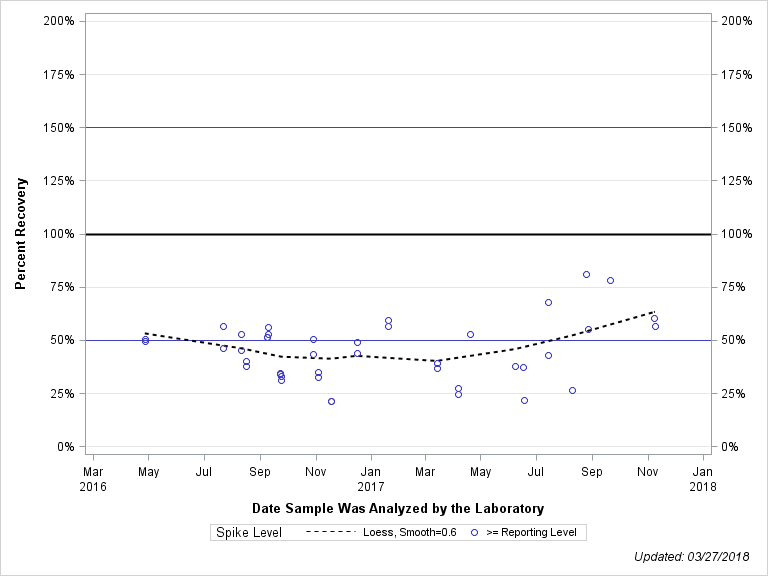 The SGPlot Procedure