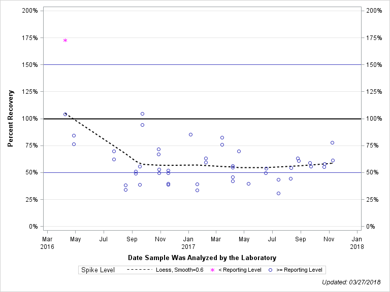 The SGPlot Procedure