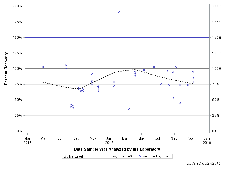 The SGPlot Procedure