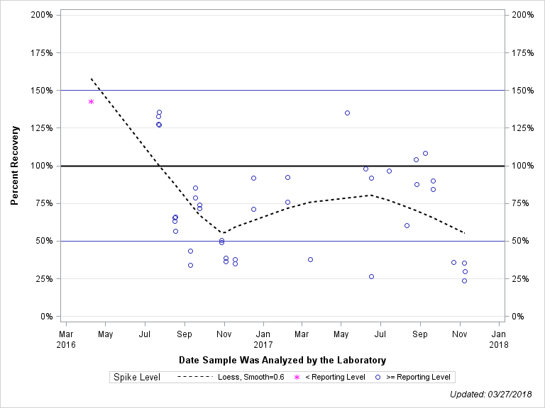 The SGPlot Procedure