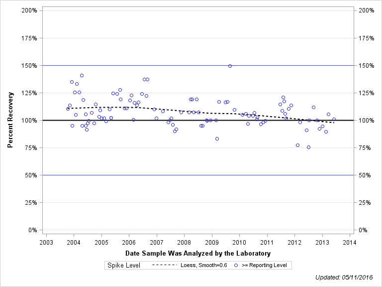The SGPlot Procedure