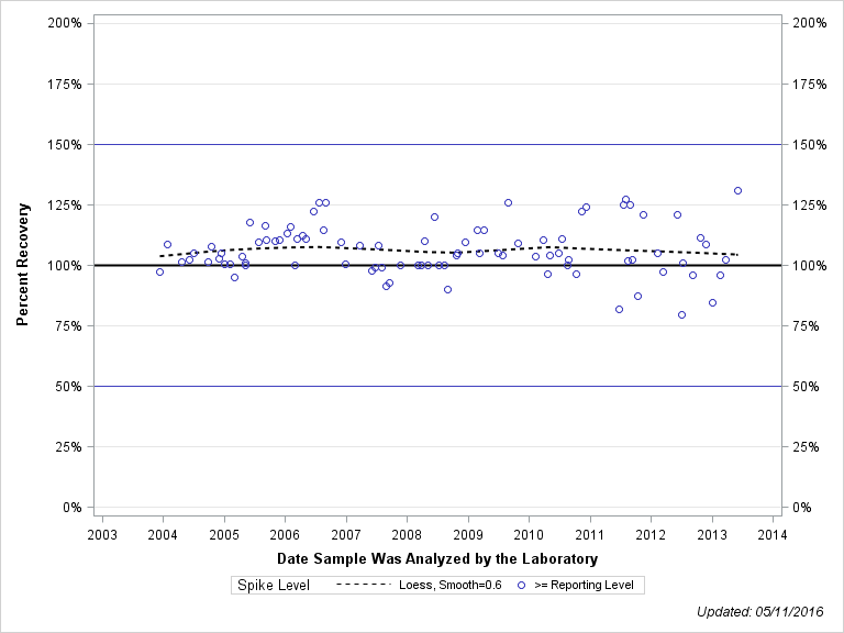 The SGPlot Procedure