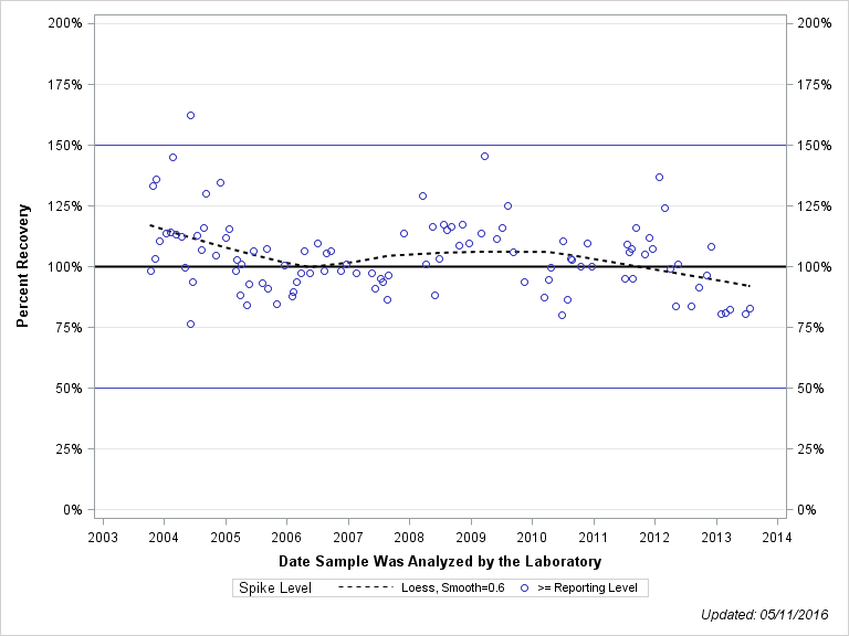 The SGPlot Procedure