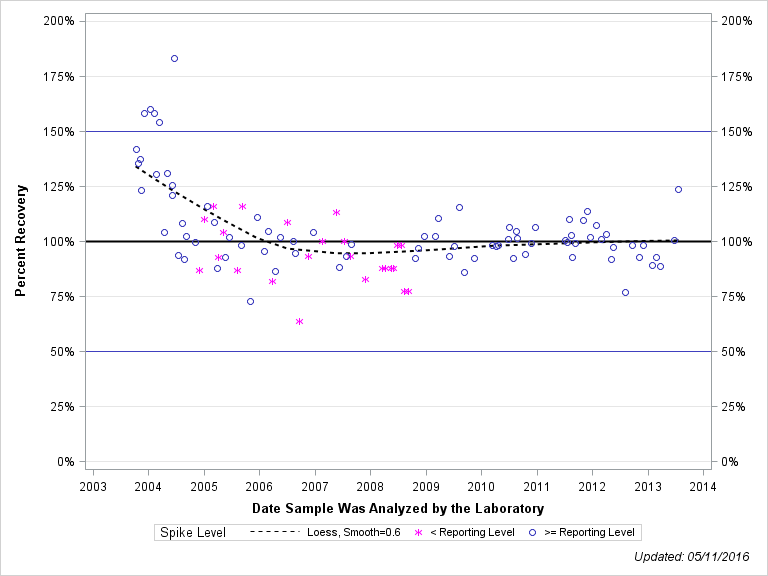 The SGPlot Procedure